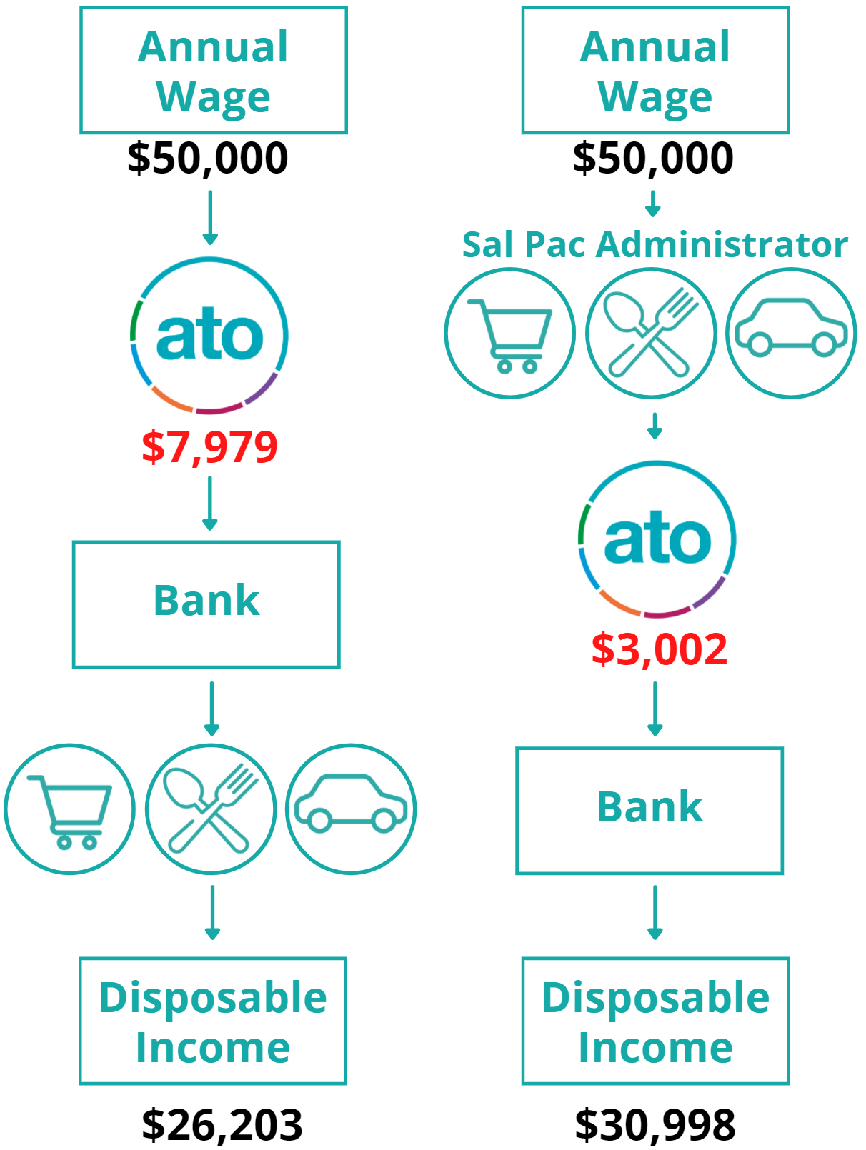 What is Salary Packaging FAA